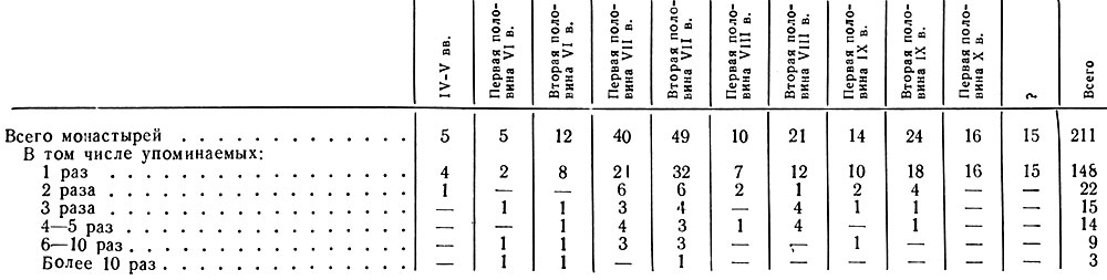 Таблица 6 Число упоминаний , приходящееся на монастыри, возникшие в соответствующий период