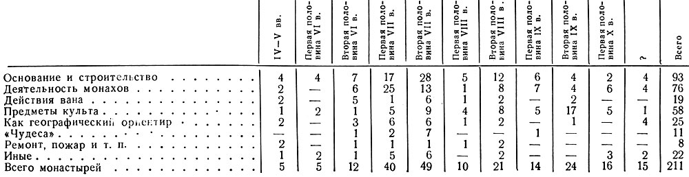 Таблица 9 Число монастырей, упомянутых по различным поводам
