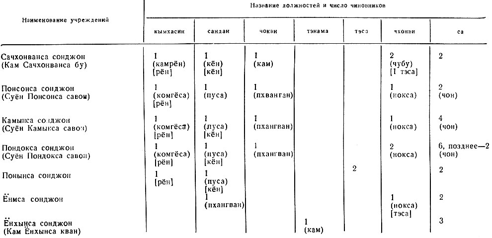 Таблица 11 Структура управлений по делам монастырей