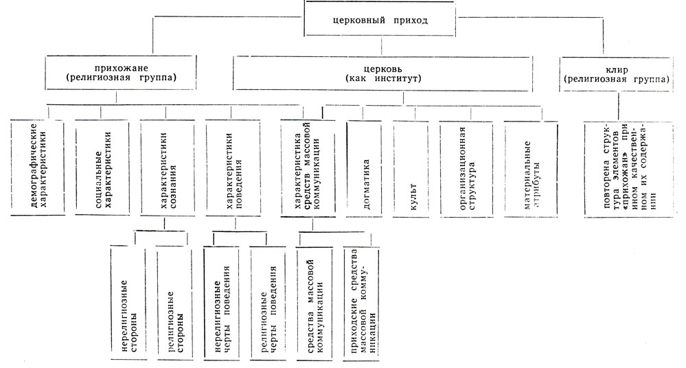 Рис. 1 Внутренняя структурная модель системы церковного прихода
